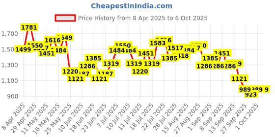 myntra.com StyleCast x Revolte Men Shorts stylecast x revolte Price History Graph from 8 Apr 2025 to 4 Oct 2025