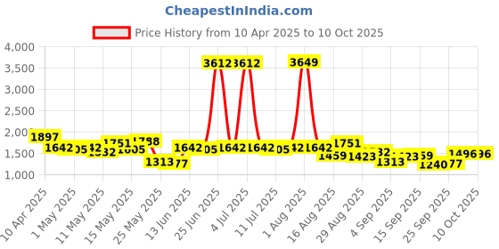 myntra.com StyleCast x Revolte Men Shorts stylecast x revolte Price History Graph from 10 Apr 2025 to 9 Oct 2025