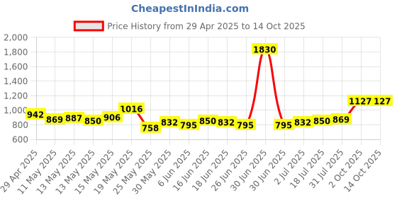 myntra.com StyleCast x Revolte Men Shorts stylecast x revolte Price History Graph from 29 Apr 2025 to 13 Oct 2025