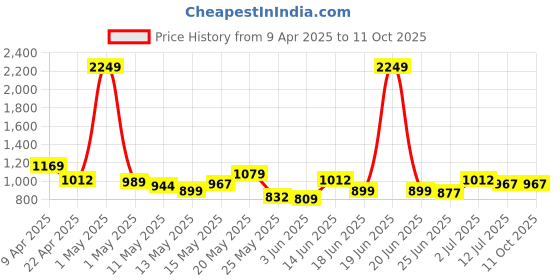 myntra.com StyleCast x Revolte Men Shorts stylecast x revolte Price History Graph from 9 Apr 2025 to 10 Oct 2025
