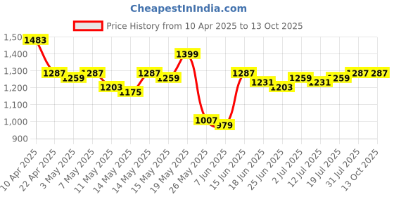 myntra.com StyleCast x Revolte Men Shorts stylecast x revolte Price History Graph from 10 Apr 2025 to 12 Oct 2025