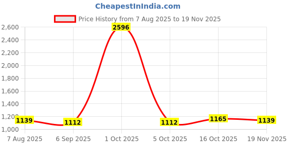 myntra.com StyleCast x Revolte Men Shorts stylecast x revolte Price History Graph from 7 Aug 2025 to 19 Nov 2025
