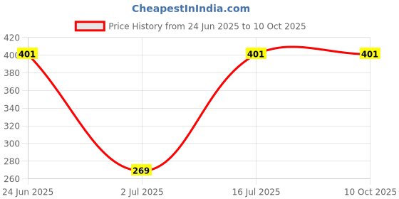myntra.com StyleCast x Revolte Men Silver-Plated Chain stylecast x revolte Price History Graph from 24 Jun 2025 to 10 Oct 2025