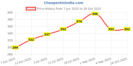 myntra.com StyleCast x Revolte Men Silver-Plated Cuff Bracelet stylecast x revolte Price History Graph from 7 Jun 2025 to 26 Oct 2025
