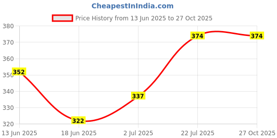myntra.com StyleCast x Revolte Men Silver-Plated Cuff Bracelet stylecast x revolte Price History Graph from 13 Jun 2025 to 27 Oct 2025
