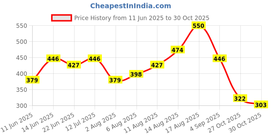 myntra.com StyleCast x Revolte Men Silver-Plated Wraparound Bracelet stylecast x revolte Price History Graph from 11 Jun 2025 to 29 Oct 2025