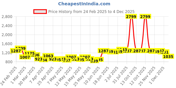 myntra.com StyleCast x Revolte Men Skinny Fit Denim Shorts stylecast x revolte Price History Graph from 24 Feb 2025 to 4 Dec 2025
