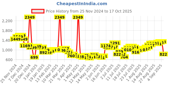 myntra.com StyleCast x Revolte Men Skinny Fit Easy Wash Joggers Trousers stylecast x revolte Price History Graph from 25 Nov 2024 to 17 Oct 2025