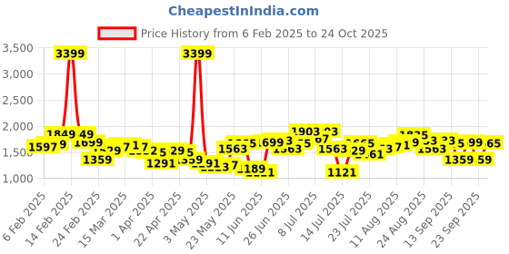 myntra.com StyleCast x Revolte Men Skinny Fit Easy Wash Trousers stylecast x revolte Price History Graph from 6 Feb 2025 to 24 Oct 2025