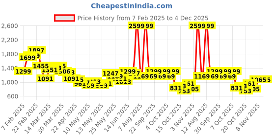 myntra.com StyleCast x Revolte Men Skinny Fit Light Fade Jeans stylecast x revolte Price History Graph from 7 Feb 2025 to 4 Dec 2025