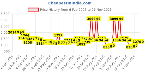 myntra.com StyleCast x Revolte Men Skinny Fit Light Fade Jeans stylecast x revolte Price History Graph from 6 Feb 2025 to 25 Nov 2025