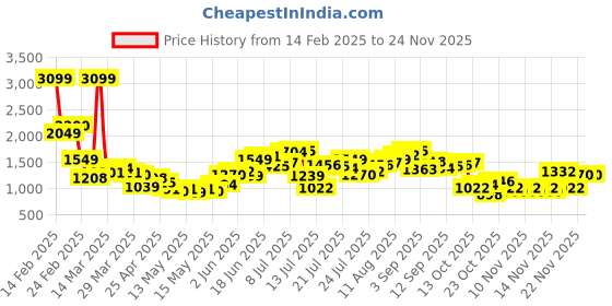 myntra.com StyleCast x Revolte Men Skinny Fit Light Fade Jeans stylecast x revolte Price History Graph from 14 Feb 2025 to 24 Nov 2025