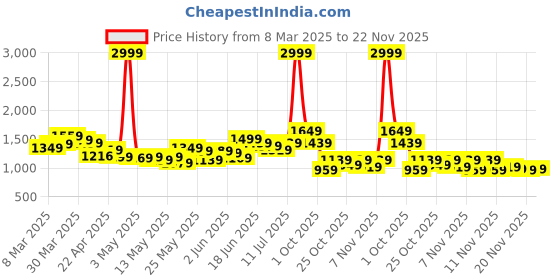 myntra.com StyleCast x Revolte Men Skinny Fit Light Fade Jeans stylecast x revolte Price History Graph from 8 Mar 2025 to 22 Nov 2025