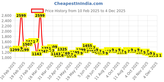 myntra.com StyleCast x Revolte Men Skinny Fit Light Fade Mid-Rise Jeans stylecast x revolte Price History Graph from 10 Feb 2025 to 4 Dec 2025