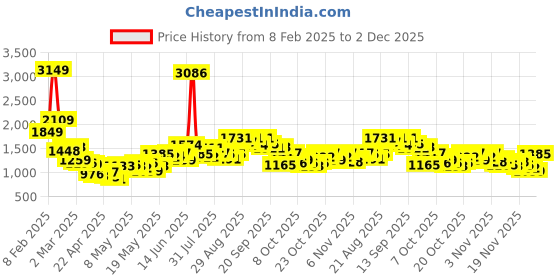 myntra.com StyleCast x Revolte Men Skinny Fit Light Fade Mid-Rise Jeans stylecast x revolte Price History Graph from 8 Feb 2025 to 2 Dec 2025