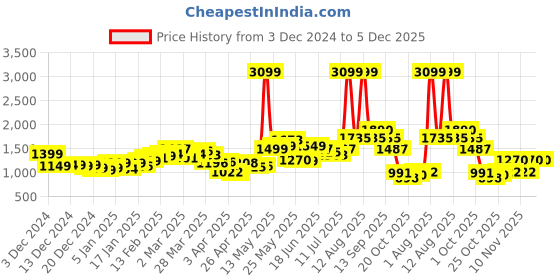 myntra.com StyleCast x Revolte Men Skinny Fit Low Distress Light Fade Jeans stylecast x revolte Price History Graph from 3 Dec 2024 to 5 Dec 2025