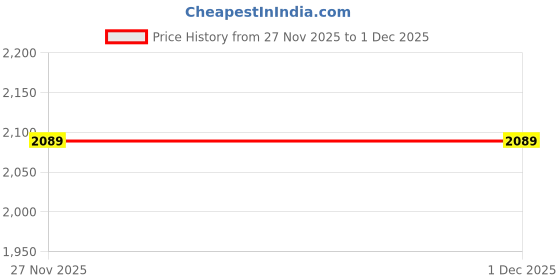 myntra.com StyleCast x Revolte Men Skinny Fit Mid-Rise Jeans stylecast x revolte Price History Graph from 27 Nov 2025 to 30 Nov 2025