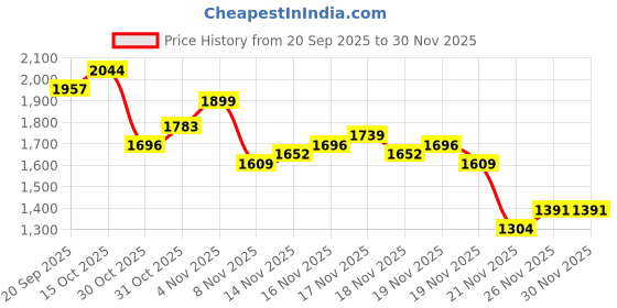 myntra.com StyleCast x Revolte Men Skinny Fit Mid-Rise Light Fade Applique Stretchable Jeans stylecast x revolte Price History Graph from 20 Sep 2025 to 30 Nov 2025