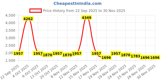 myntra.com StyleCast x Revolte Men Skinny Fit Mid-Rise Mildly Distressed Stretchable Jeans stylecast x revolte Price History Graph from 22 Sep 2025 to 30 Nov 2025