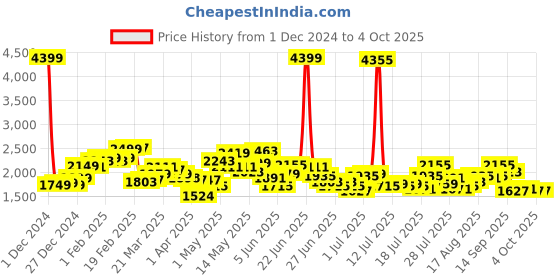 myntra.com StyleCast x Revolte Men Skinny Fit Regular Trousers stylecast x revolte Price History Graph from 1 Dec 2024 to 4 Oct 2025