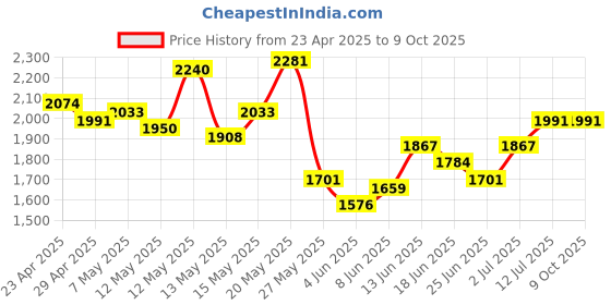 myntra.com StyleCast x Revolte Men Slash Regular Fit Knee Light Fade Jeans stylecast x revolte Price History Graph from 23 Apr 2025 to 8 Oct 2025