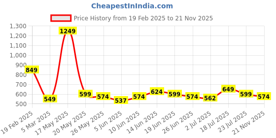 myntra.com StyleCast x Revolte Men Slim Fit Easy Wash Pleated Chinos Trousers stylecast x revolte Price History Graph from 19 Feb 2025 to 21 Nov 2025
