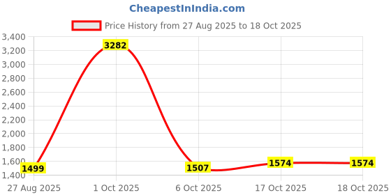 myntra.com StyleCast x Revolte Men Slim Fit Easy Wash Pleated Trouser stylecast x revolte Price History Graph from 27 Aug 2025 to 17 Oct 2025