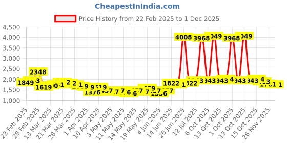 myntra.com StyleCast x Revolte Men Slim Fit Easy Wash Regular Trousers stylecast x revolte Price History Graph from 22 Feb 2025 to 1 Dec 2025
