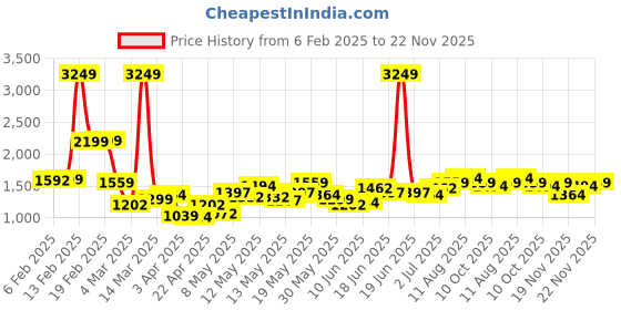 myntra.com StyleCast x Revolte Men Slim Fit Light Fade Jeans stylecast x revolte Price History Graph from 6 Feb 2025 to 22 Nov 2025