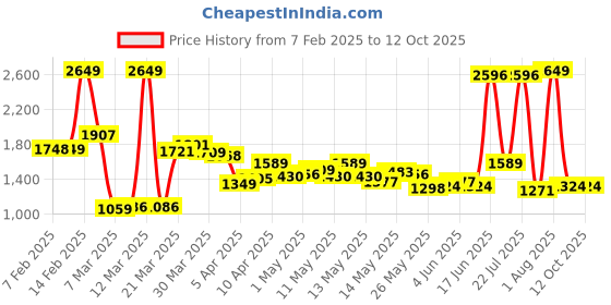 myntra.com StyleCast x Revolte Men Slim Fit Light Fade Stretchable Jeans stylecast x revolte Price History Graph from 7 Feb 2025 to 12 Oct 2025