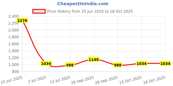 myntra.com StyleCast x Revolte Men Slim Fit Mid-Rise Trouser stylecast x revolte Price History Graph from 25 Jun 2025 to 18 Oct 2025