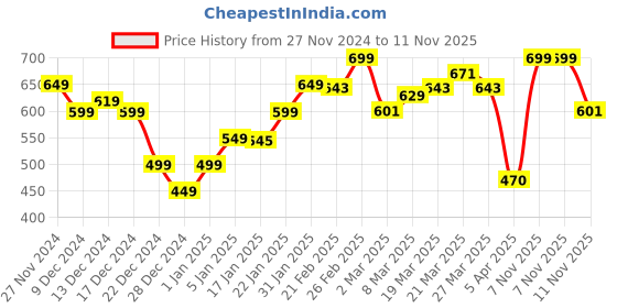 myntra.com StyleCast x Revolte Men Slim Fit T-shirt stylecast x revolte Price History Graph from 27 Nov 2024 to 11 Nov 2025