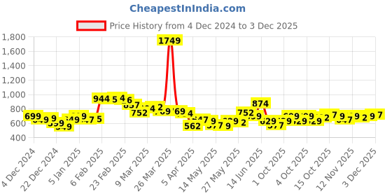 myntra.com StyleCast x Revolte Men Slim Fit T-shirt stylecast x revolte Price History Graph from 4 Dec 2024 to 3 Dec 2025