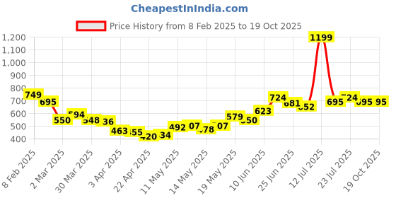 myntra.com StyleCast x Revolte Men Slim Fit T-shirt stylecast x revolte Price History Graph from 8 Feb 2025 to 19 Oct 2025