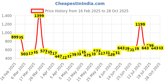 myntra.com StyleCast x Revolte Men Slim Fit T-shirt stylecast x revolte Price History Graph from 16 Feb 2025 to 28 Oct 2025