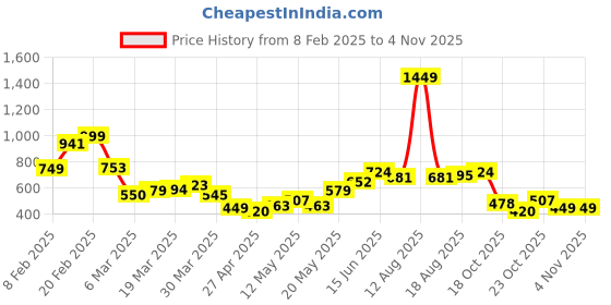 myntra.com StyleCast x Revolte Men Slim Fit T-shirt stylecast x revolte Price History Graph from 8 Feb 2025 to 4 Nov 2025