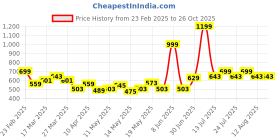 myntra.com StyleCast x Revolte Men Slim Fit T-shirt stylecast x revolte Price History Graph from 23 Feb 2025 to 25 Oct 2025