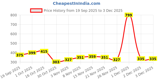 myntra.com StyleCast x Revolte Men Sliver Plated Stone Studded Finger Ring stylecast x revolte Price History Graph from 19 Sep 2025 to 3 Dec 2025