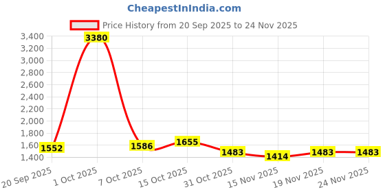 myntra.com StyleCast x Revolte Men Solid Backpack stylecast x revolte Price History Graph from 20 Sep 2025 to 23 Nov 2025