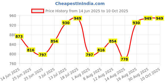 myntra.com StyleCast x Revolte Men Solid Button-Down Collar Cotton Casual Shirt stylecast x revolte Price History Graph from 14 Jun 2025 to 4 Oct 2025