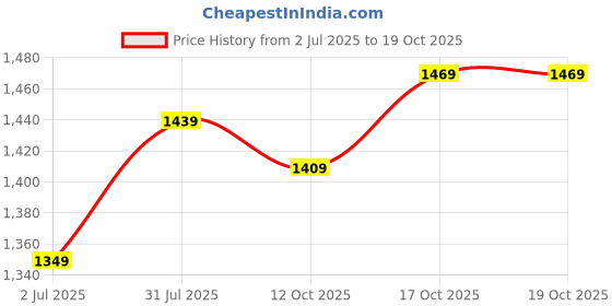 myntra.com StyleCast x Revolte Men Solid Collarless Casual Shirt stylecast x revolte Price History Graph from 2 Jul 2025 to 17 Oct 2025
