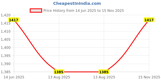 myntra.com StyleCast x Revolte Men Solid Collarless Cotton Casual Shirt stylecast x revolte Price History Graph from 14 Jun 2025 to 15 Nov 2025