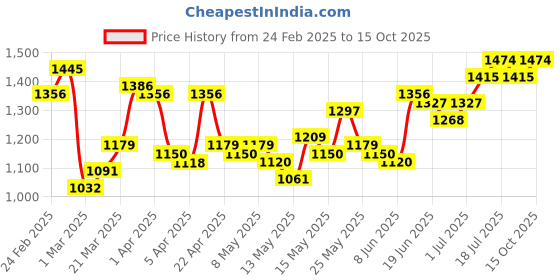myntra.com StyleCast x Revolte Men Solid Cotton Mid-Rise Regular Shorts stylecast x revolte Price History Graph from 24 Feb 2025 to 15 Oct 2025