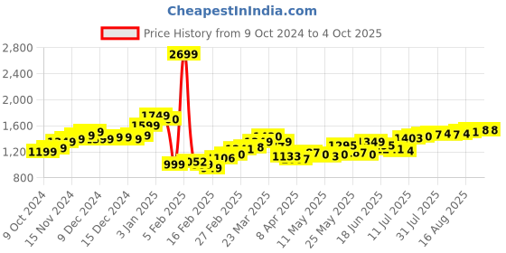 myntra.com StyleCast x Revolte Men Solid Cotton Regular Fit Shorts stylecast x revolte Price History Graph from 9 Oct 2024 to 4 Oct 2025