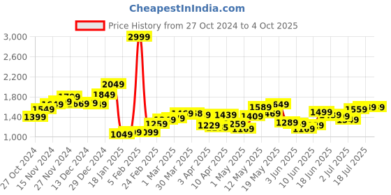 myntra.com StyleCast x Revolte Men Solid Cotton Regular Fit Shorts stylecast x revolte Price History Graph from 27 Oct 2024 to 4 Oct 2025
