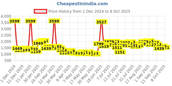 myntra.com StyleCast x Revolte Men Solid Easy Wash Mid-Rise Bootcut Trousers stylecast x revolte Price History Graph from 1 Dec 2024 to 8 Oct 2025