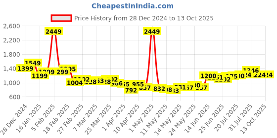 myntra.com StyleCast x Revolte Men Solid Easy Wash Mid-Rise Joggers stylecast x revolte Price History Graph from 28 Dec 2024 to 4 Oct 2025