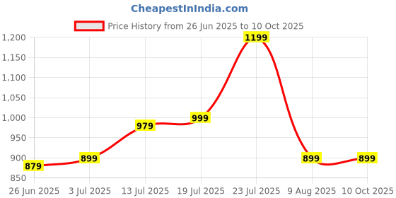 myntra.com StyleCast x Revolte Men Solid Easy Wash Trousers stylecast x revolte Price History Graph from 26 Jun 2025 to 4 Oct 2025