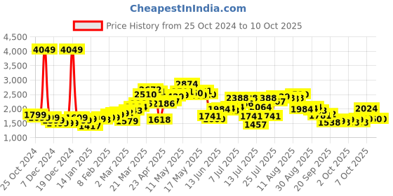 myntra.com StyleCast x Revolte Men Solid Half Zipper High Neck Sweatshirt stylecast x revolte Price History Graph from 25 Oct 2024 to 4 Oct 2025