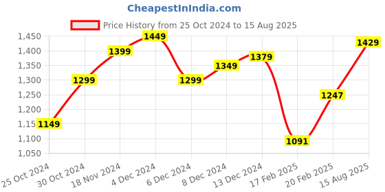 myntra.com StyleCast x Revolte Men Solid Henley Neck T-shirt stylecast x revolte Price History Graph from 25 Oct 2024 to 15 Aug 2025